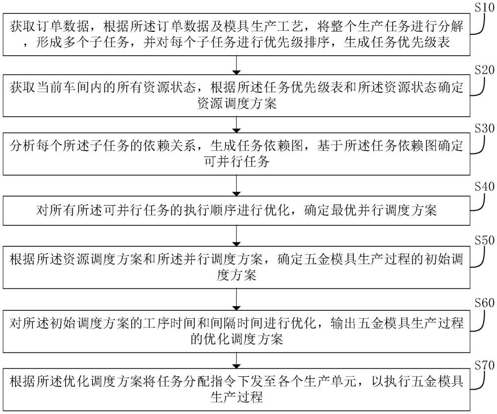 一種五金模具生產(chǎn)過程的優(yōu)化調(diào)度方法及系統(tǒng)與流程