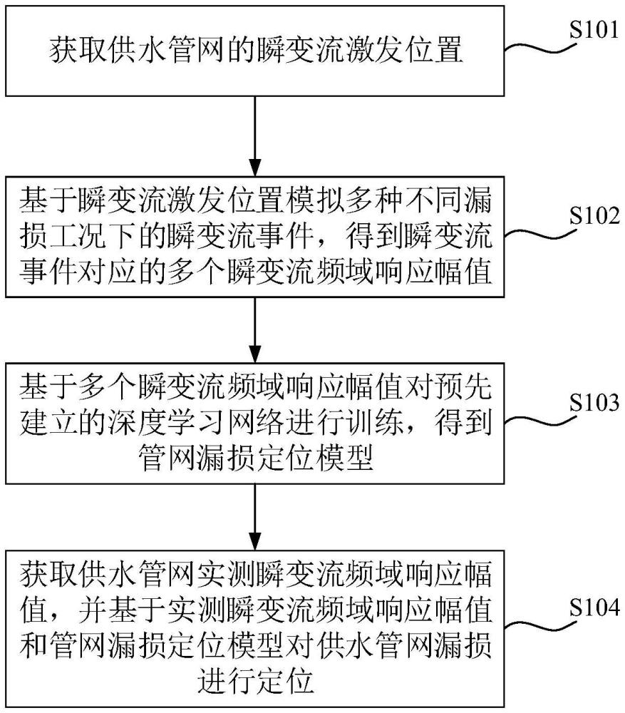 供水管網(wǎng)漏損定位方法、裝置、設(shè)備、介質(zhì)及程序產(chǎn)品與流程