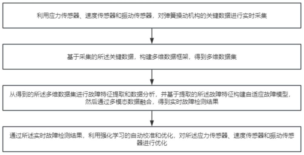 一種彈簧操動(dòng)機(jī)構(gòu)故障檢測(cè)與優(yōu)化方法及相關(guān)裝置與流程