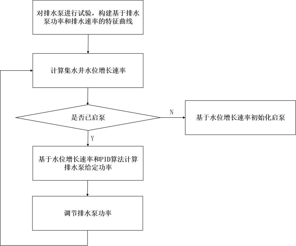 一種基于PID算法的水電站排水系統(tǒng)控制方法與流程