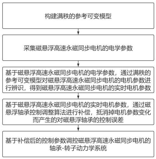 磁懸浮高速永磁同步電機故障識別及自適應保護方法與流程