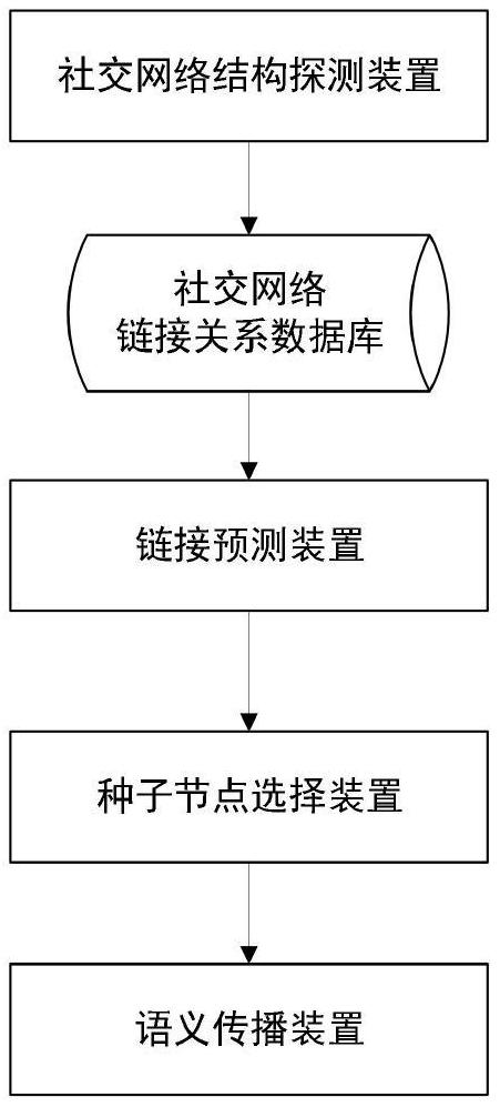 一種面向符號(hào)社會(huì)網(wǎng)絡(luò)正面信息最大化傳播方法、程序、設(shè)備及存儲(chǔ)介質(zhì)