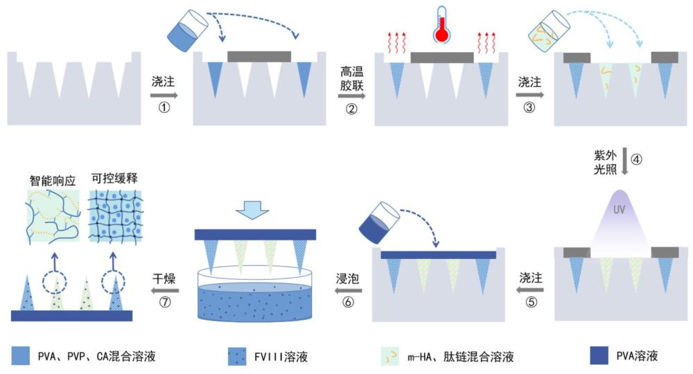 一種智能響應水凝膠緩釋微針及制備方法