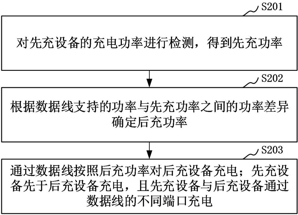 充電方法、裝置、數(shù)據(jù)線、可讀存儲(chǔ)介質(zhì)和程序產(chǎn)品與流程