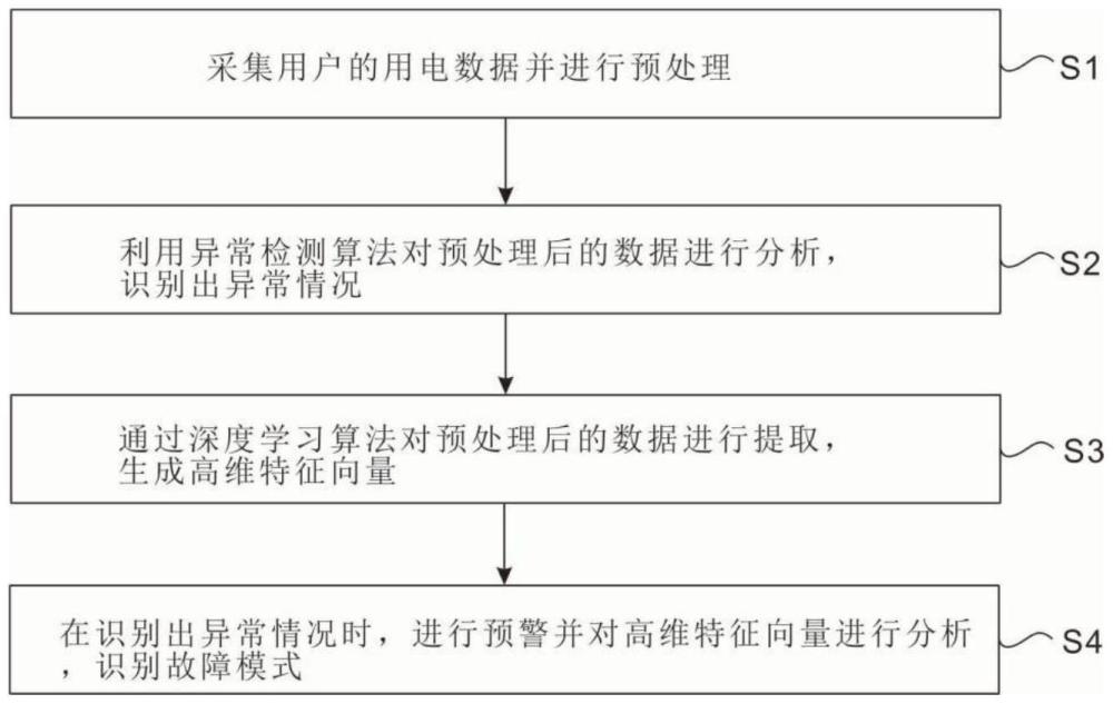 一種戶用故障智能識別方法及系統(tǒng)與流程