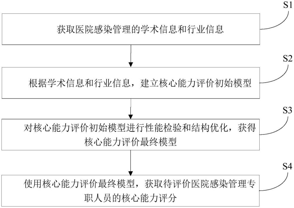 醫(yī)院感染管理專職人員核心能力評價方法、裝置和存儲介質(zhì)與流程