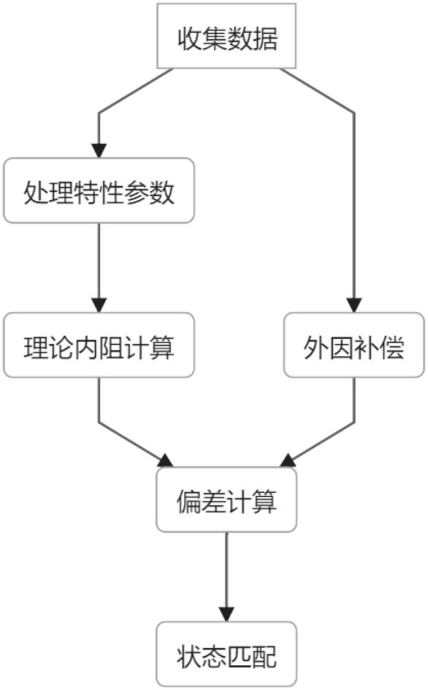 變電站通信電源蓄電池內(nèi)阻檢測方法、系統(tǒng)、電子設(shè)備及存儲(chǔ)介質(zhì)與流程