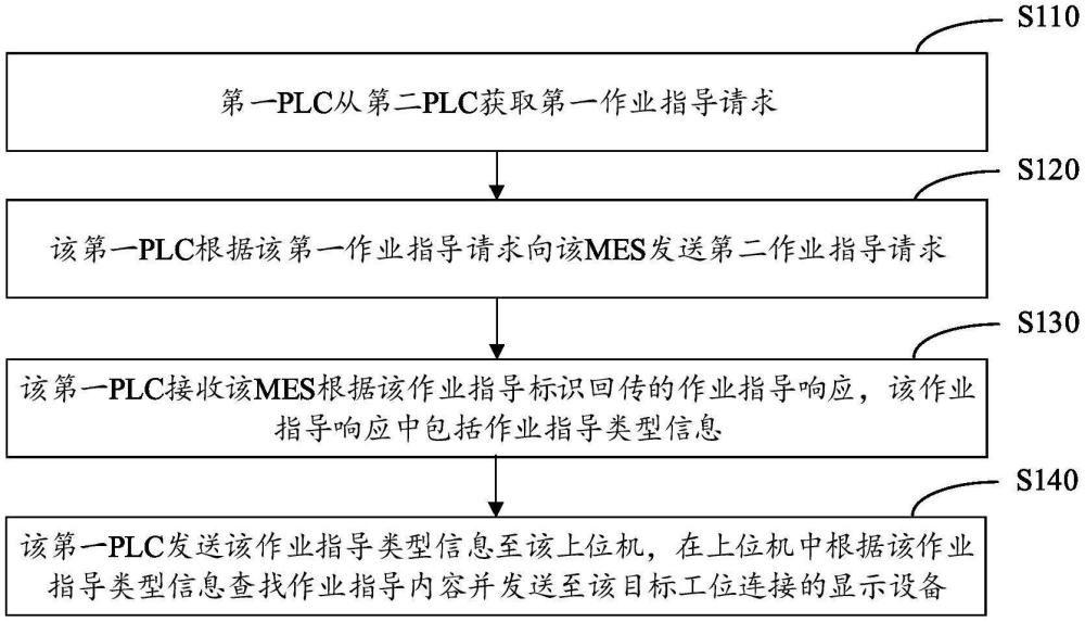 作業(yè)指導方法、裝置、設(shè)備以及存儲介質(zhì)與流程