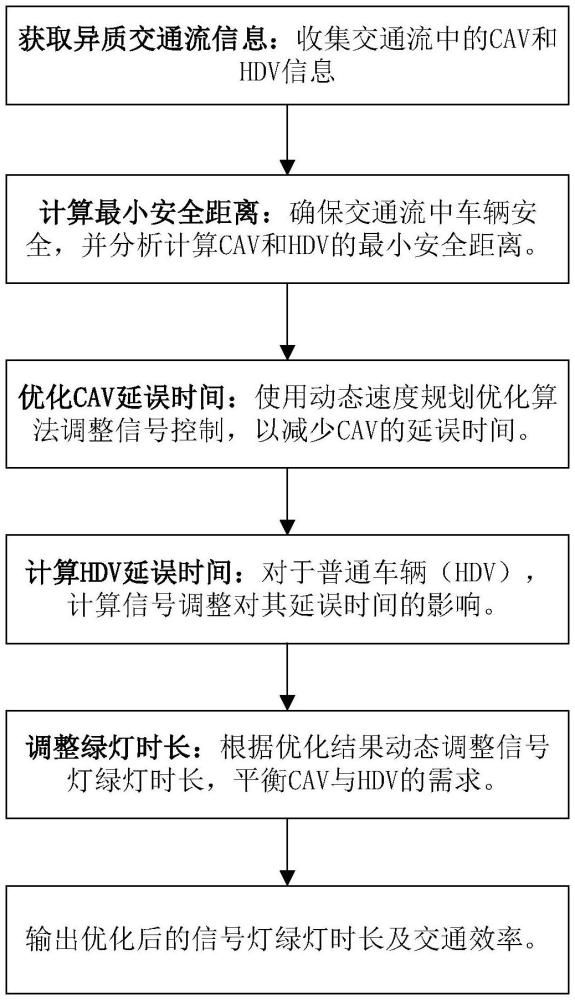 一種基于智能信號燈系統(tǒng)的異質(zhì)交通流通行方法、存儲介質(zhì)及設(shè)備