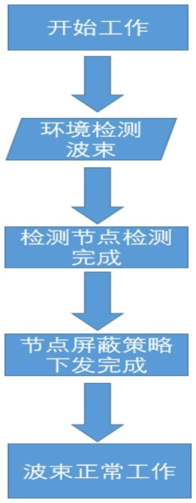 基于主動可控吸收/衰減的無線波束傳輸方法及相關(guān)設(shè)備與流程