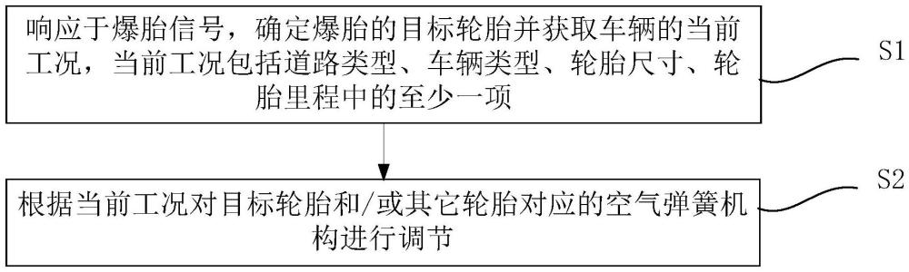 一种车辆的控制方法、电子设备及存储介质与流程