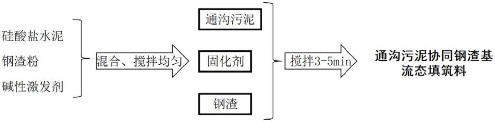 一種通溝污泥協(xié)同鋼渣基流態(tài)填筑料及其制備方法與流程