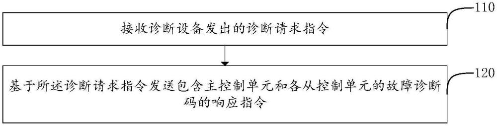 基于SOA服務(wù)的故障診斷方法、裝置、系統(tǒng)及電子設(shè)備與流程