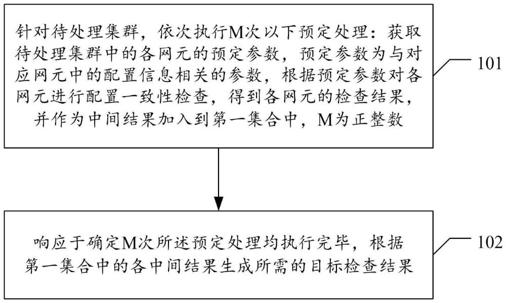 網(wǎng)元間配置一致性的檢查方法和裝置與流程