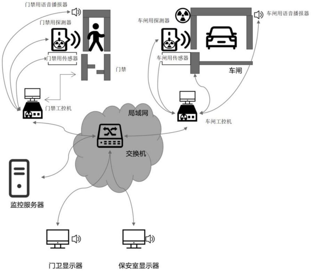 一種用于車輛及行人輻射探測及門禁管理的方法及系統(tǒng)與流程