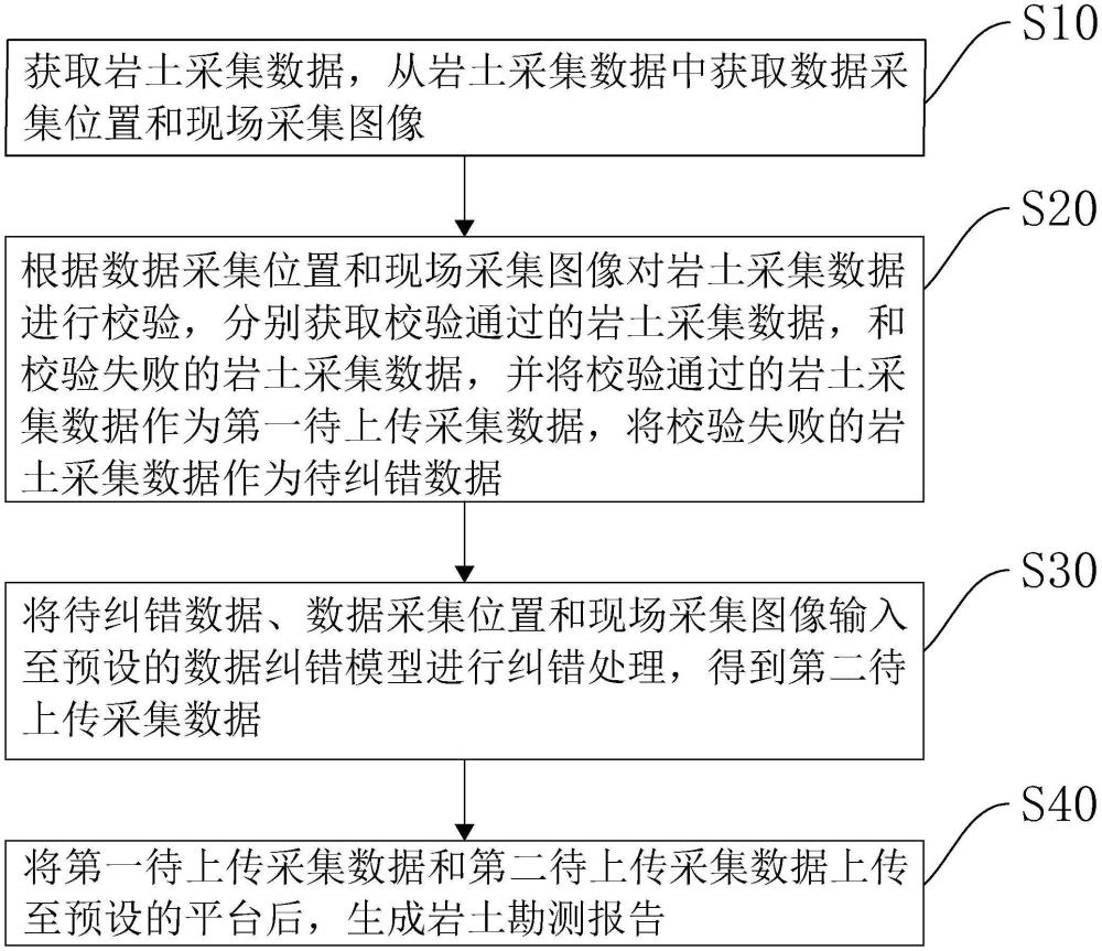 基于SaaS技術(shù)的勘察內(nèi)外業(yè)一體化生產(chǎn)管理方法及系統(tǒng)與流程