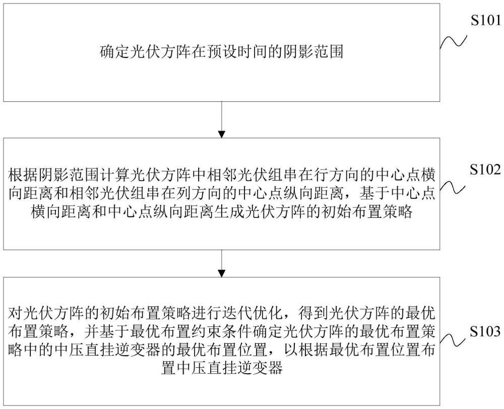 基于中壓直掛逆變器的光伏方陣布置方法、裝置及設(shè)備與流程