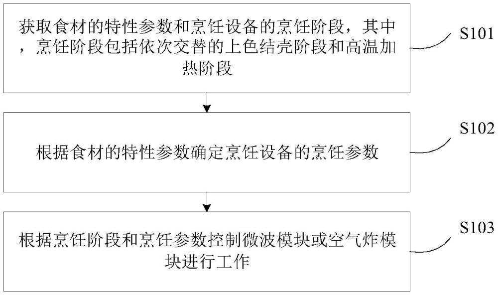 烹飪設(shè)備及其控制方法、裝置和存儲介質(zhì)與流程