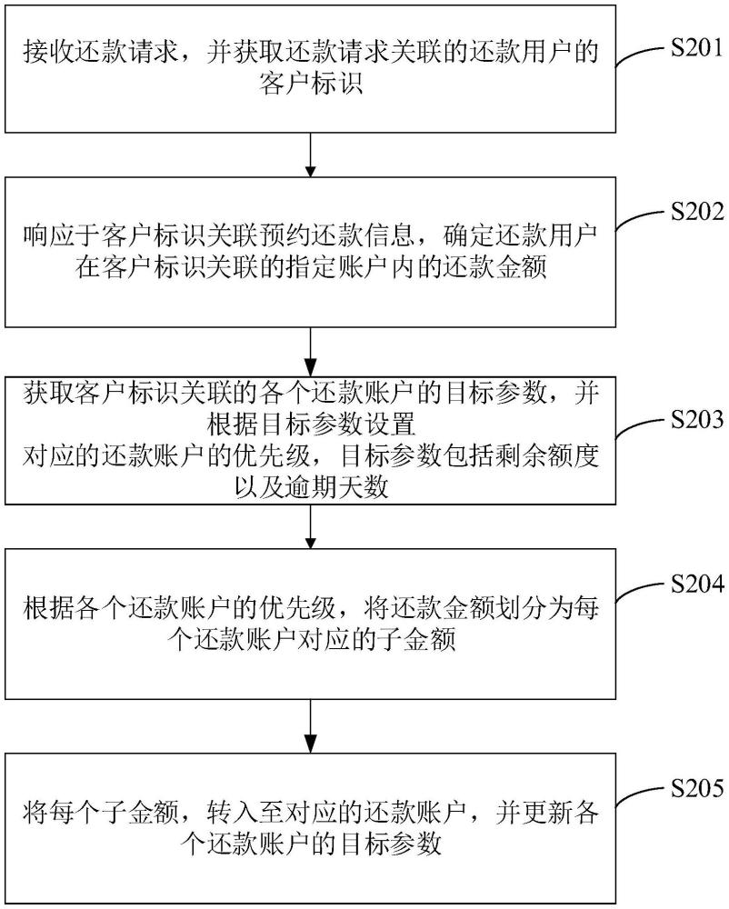 數(shù)據(jù)處理方法、裝置、設備、存儲介質和程序產(chǎn)品與流程