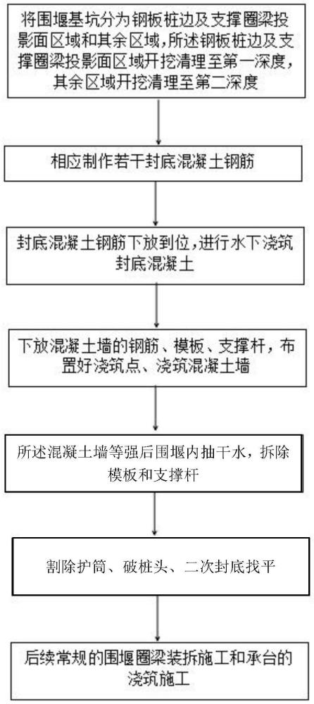 一種深水鋼板樁圍堰底部封堵方法與流程