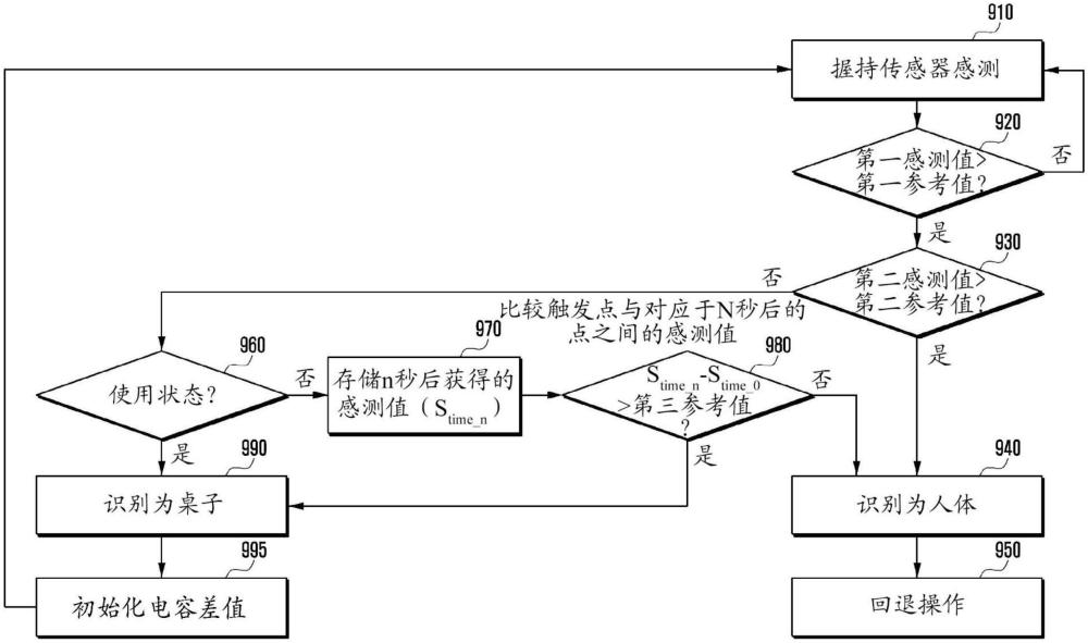 電子裝置及用于電子裝置的天線輸出功率控制方法與流程