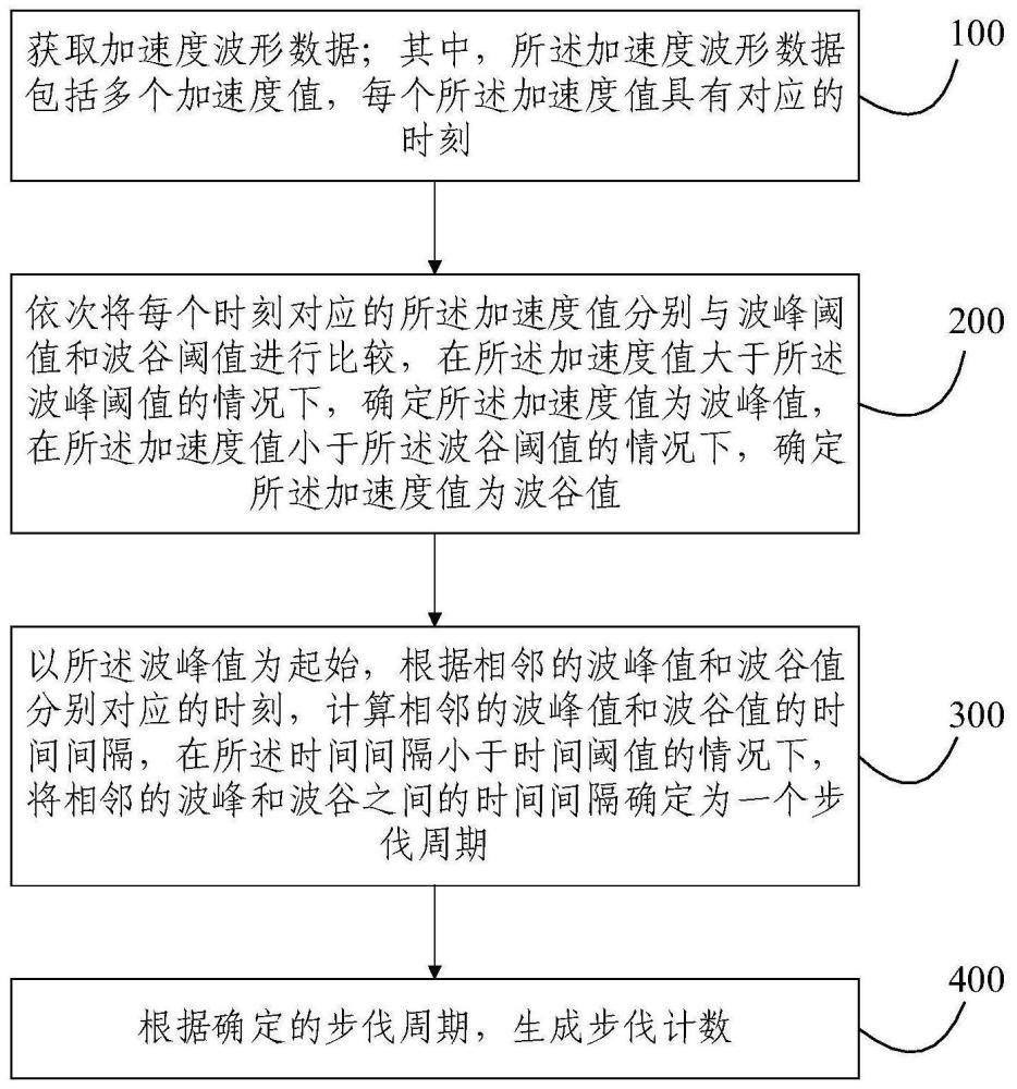 一種步伐檢測方法和裝置與流程