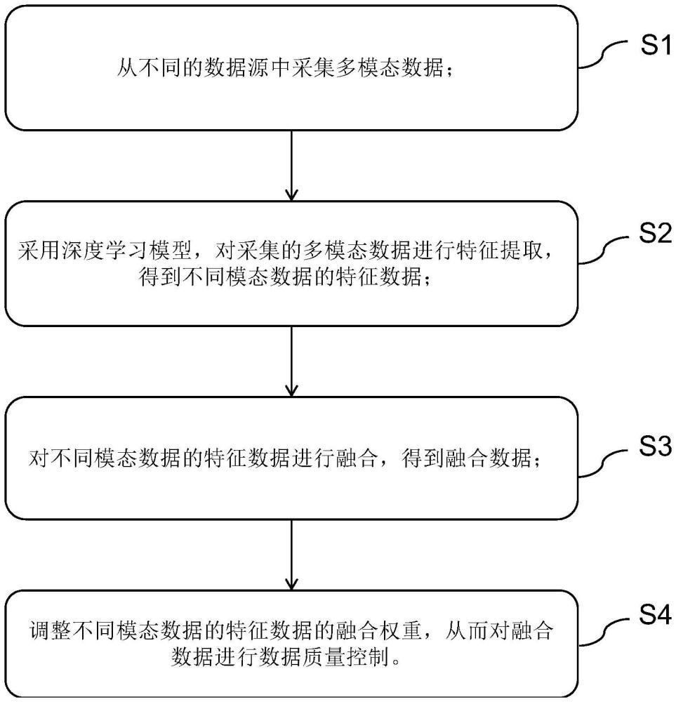 多源醫(yī)療數(shù)據(jù)融合方法、系統(tǒng)、介質(zhì)及設(shè)備與流程