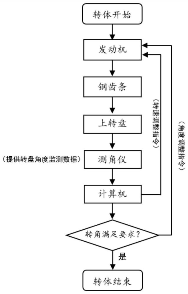 一種基于主動(dòng)控制系統(tǒng)的橋梁精確化轉(zhuǎn)體施工方法與流程