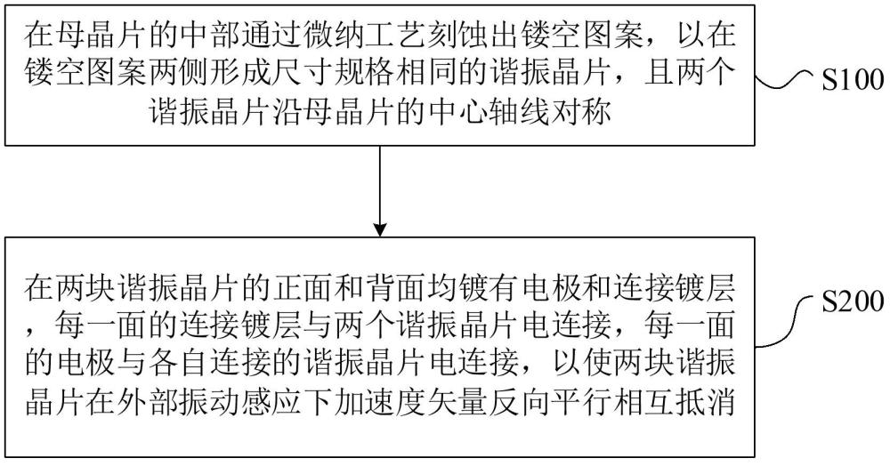 晶片結構的加工方法、晶片結構和晶體振蕩器與流程