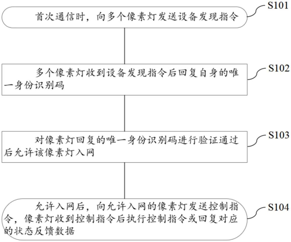 一種燈光秀用高刷新率像素?zé)舻耐ㄐ欧椒跋到y(tǒng)與流程