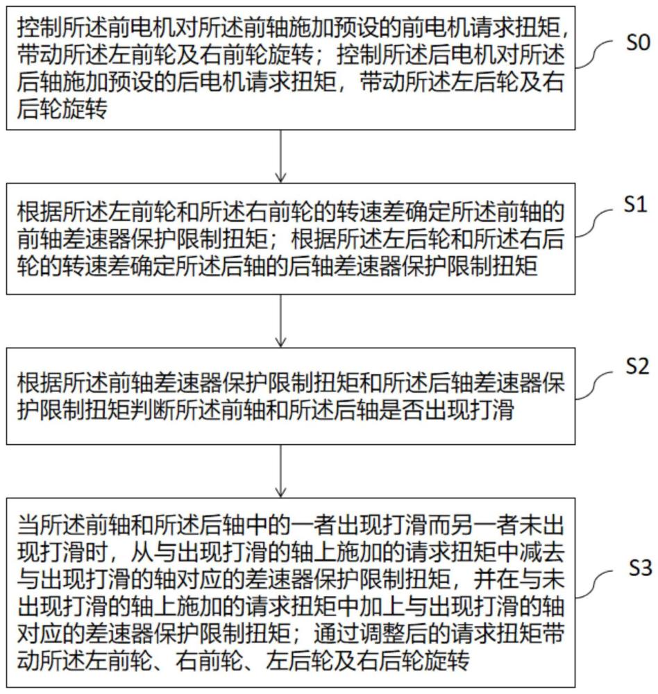 一種電機扭矩控制方法、系統(tǒng)、裝置以及汽車與流程