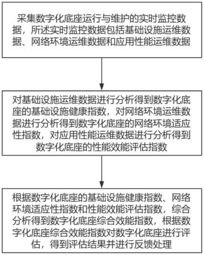 一種數(shù)字化底座設(shè)計(jì)方法、系統(tǒng)及電子設(shè)備與流程