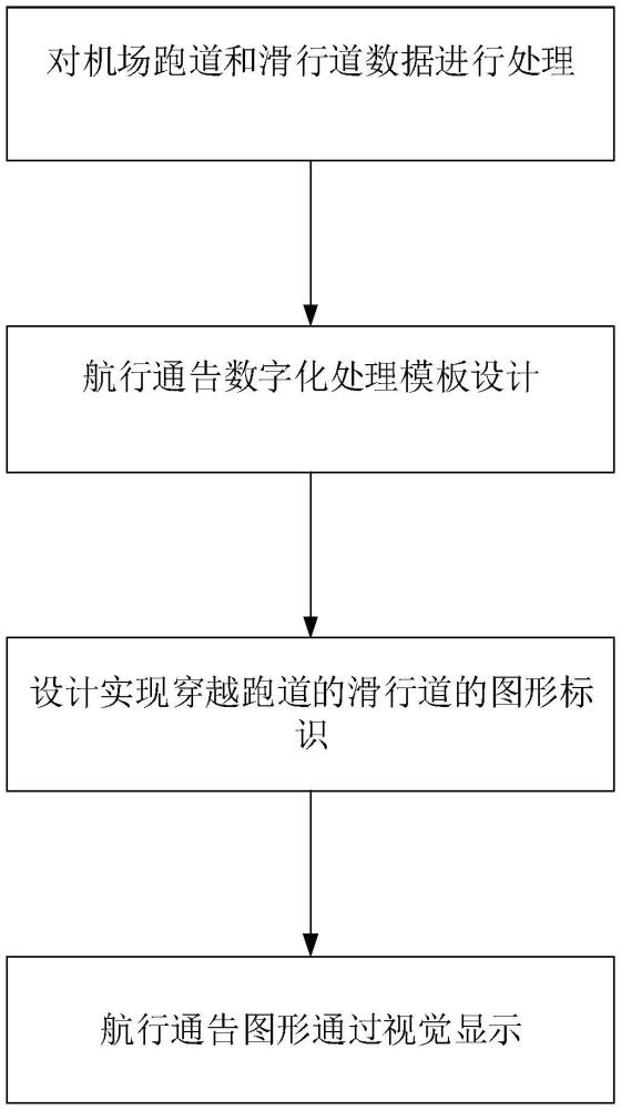 跑道關(guān)閉時(shí)允許滑行道穿越的航行通告圖形化方法及裝置與流程