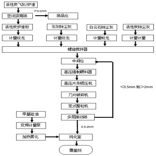 一種低碳低硫低成本的堿性顆粒覆蓋劑及其生產(chǎn)方法與流程