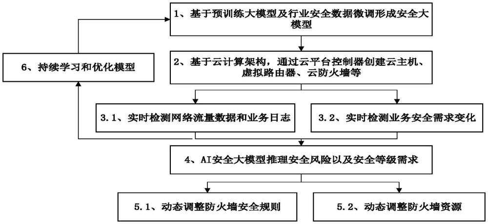 一種基于AI大模型實(shí)現(xiàn)安全接入的方法與系統(tǒng)與流程