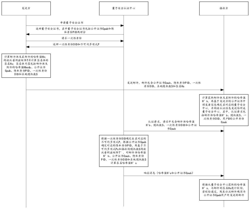 一種基于全域量子安全可信認(rèn)證的郵件通信方法與流程