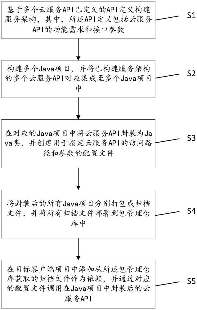 一種基于Java的云服務(wù)集成方法及集成系統(tǒng)與流程