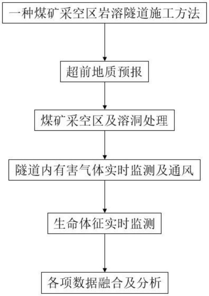 一種煤礦采空區(qū)巖溶隧道施工方法