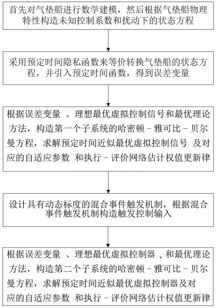 一種隱私保護(hù)下氣墊船的最優(yōu)預(yù)定時(shí)間控制方法