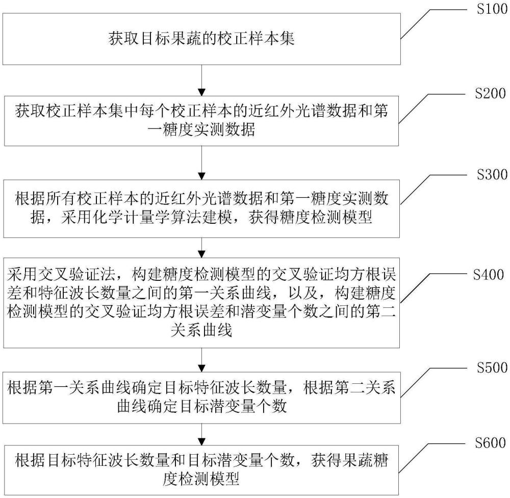 基于高光譜成像的果蔬糖度檢測模型構建及糖度檢測方法