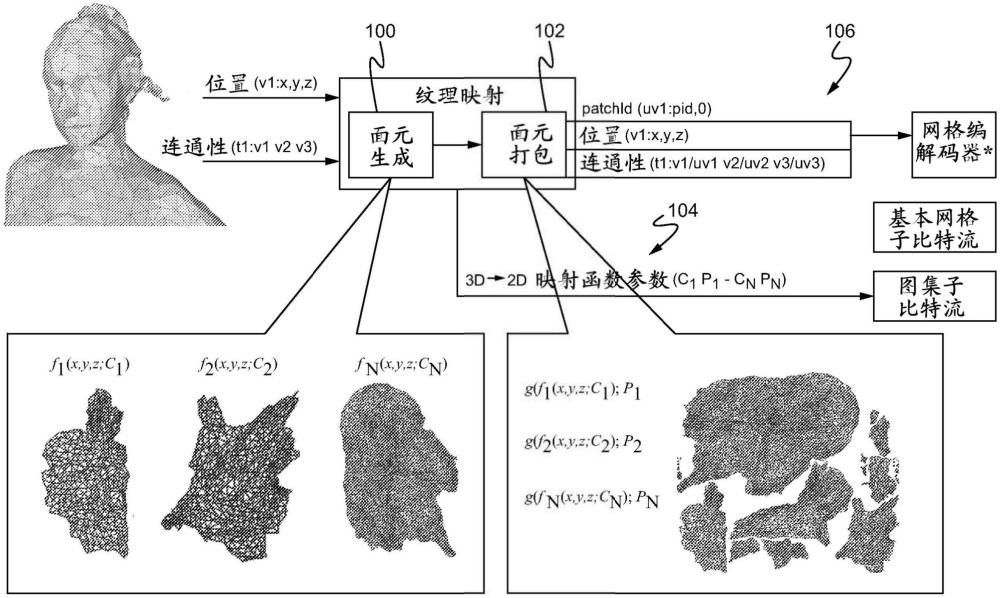 高效的映射坐標(biāo)創(chuàng)建和傳輸?shù)闹谱鞣椒? /><br/><p>本發(fā)明涉及三維圖形。更具體地，本發(fā)明涉及映射坐標(biāo)。</p><p><br/><b>背景技術(shù)：</b><br/></p><p>1、最近，基于從3d到2d的投影來壓縮諸如點云之類的體積內(nèi)容的新方法正在標(biāo)準(zhǔn)化。也稱為v3c(基于視覺體積視頻的壓縮)的這種方法將3d體積數(shù)據(jù)映射到幾個2d面元(patch)中，然后進一步將面元排列成圖集(atlas)圖像，隨后用視頻編碼器對圖集圖像進行編碼。圖集圖像對應(yīng)于點的幾何形狀、相應(yīng)的紋理和占據(jù)(occupancy)地圖，該占據(jù)地圖指示對于點云重建，要考慮位置中的哪些位置。</p><p>2、2017年，mpeg發(fā)布了關(guān)于點云的壓縮的提案征集(cfp)。在評估了幾種提案之后，目前mpeg正在考慮用于點云壓縮的兩種不同技術(shù)：3d原生(native)編碼技術(shù)(基于八叉樹和類似的編碼方法)，或者3d到2d投影，隨后是傳統(tǒng)的視頻編碼。在動態(tài)3d場景的情況下，mpeg正在使用基于面元表面建模，面元從3d圖像到2d圖像的投影，以及用諸如hevc之類的視頻編碼器對2d圖像進行編碼的測試模型軟件(tmc2)。這種方法已被證明比原生3d編碼更高效，并且能夠以可接受的質(zhì)量實現(xiàn)有競爭力的比特率。</p><p>3、歸因于基于投影的方法(也稱為基于視頻的方法或v-pcc)編碼3d點云的成功，預(yù)計該標(biāo)準(zhǔn)在未來的版本中將包括更多的3d數(shù)據(jù)，比如3d網(wǎng)格。然而，該標(biāo)準(zhǔn)的當(dāng)前版本僅適合于一組不相連的點的傳輸，從而不存在發(fā)送點的連通性的機制，而這在3d網(wǎng)格壓縮中是所需的。</p><p>4、還提出了將v-pcc的功能擴展到網(wǎng)格的方法。一種可能的方式是使用v-pcc對頂點進行編碼，然后使用如tfan或edgebreaker之類的網(wǎng)格壓縮方法對連通性進行編碼。這種方法的局限性在于原始網(wǎng)格必須是密集的，使得從頂點生成的點云不稀疏，并且在投影之后可被有效編碼。此外，頂點的順序影響連通性的編碼，從而提出了重新組織網(wǎng)格連通性的不同方法。對稀疏網(wǎng)格進行編碼的備選方式是使用raw面元數(shù)據(jù)對3d中的頂點位置進行編碼。由于raw面元直接編碼(x,y,z)，因此在這種方法中，所有的頂點都被編碼為raw數(shù)據(jù)，而連通性則通過類似的網(wǎng)格壓縮方法來編碼，如前所述。注意在raw面元中，可以按任何優(yōu)選的順序發(fā)送頂點，從而可以使用從連通性編碼產(chǎn)生的順序。該方法可以對稀疏點云進行編碼，然而，raw面元對3d數(shù)據(jù)的編碼效率不高，并且諸如三角形面的屬性之類的更多數(shù)據(jù)可能會從這種方法中丟失。</p><p>5、來自微軟的uv圖集是最先進的自動紋理貼圖(map)生成，但是需要大量的時間，并且只針對局部幀進行優(yōu)化。v-pcc使用正射投影生成面元，但是只針對點云，因此它不解決網(wǎng)格的面元生成問題。</p><br/><p><b>技術(shù)實現(xiàn)思路</b></p><p>1、公開一種方法，該方法通過使用經(jīng)由圖集比特流傳輸?shù)恼渫队昂瘮?shù)的參數(shù)，在解碼器側(cè)生成(u，v)坐標(biāo)。利用正射投影的參數(shù)，解碼器能夠高效地生成(u，v)坐標(biāo)，并避免其昂貴的編碼。</p><p>2、在一個方面，一種在設(shè)備的非臨時性存儲器中編程的方法包括接收面元標(biāo)識信息和映射函數(shù)參數(shù)，并基于面元標(biāo)識和映射函數(shù)參數(shù)生成(u，v)坐標(biāo)。所述方法還包括對3d網(wǎng)格進行編碼，以生成面元標(biāo)識信息和映射函數(shù)參數(shù)。映射函數(shù)參數(shù)被編碼在圖集子比特流上。映射函數(shù)參數(shù)包括3d到2d映射函數(shù)參數(shù)。對3d網(wǎng)格進行編碼包括：從動態(tài)網(wǎng)格信息生成面元，并使用正射投影將面元打包在紋理圖集上。基于面元標(biāo)識和映射函數(shù)參數(shù)生成(u，v)坐標(biāo)包括：利用函數(shù)根據(jù)面元標(biāo)識和映射函數(shù)參數(shù)來生成(u，v)坐標(biāo)，其中映射函數(shù)參數(shù)與面元標(biāo)識對應(yīng)。(u，v)坐標(biāo)是基于使用邊界框大小、占據(jù)分辨率和縮放信息的變換來生成的。所述方法還包括基于(u，v)坐標(biāo)重建3d網(wǎng)格。</p><p>3、在另一個方面，一種裝置包括用于存儲應(yīng)用的非臨時性存儲器和耦合到所述存儲器的處理器，所述應(yīng)用用于：接收面元標(biāo)識信息和映射函數(shù)參數(shù)，并基于面元標(biāo)識和映射函數(shù)參數(shù)生成(u，v)坐標(biāo)，所述處理器被配置用于處理所述應(yīng)用。所述應(yīng)用被配置用于對3d網(wǎng)格進行編碼，以生成面元標(biāo)識信息和映射函數(shù)參數(shù)。映射函數(shù)參數(shù)被編碼在圖集子比特流上。映射函數(shù)參數(shù)包括3d到2d映射函數(shù)參數(shù)。對3d網(wǎng)格進行編碼包括：從動態(tài)網(wǎng)格信息生成面元，并使用正射投影將面元打包在紋理圖集上?；诿嬖獦?biāo)識和映射函數(shù)參數(shù)生成(u，v)坐標(biāo)包括：利用函數(shù)根據(jù)面元標(biāo)識和映射函數(shù)參數(shù)來生成(u，v)坐標(biāo)，其中映射函數(shù)參數(shù)與面元標(biāo)識對應(yīng)。(u，v)坐標(biāo)是基于使用邊界框大小、占據(jù)分辨率和縮放信息的變換來生成的。所述應(yīng)用被配置用于基于(u，v)坐標(biāo)重建3d網(wǎng)格。</p><p>4、在另一個方面，一種系統(tǒng)包括編碼器和解碼器，所述編碼器被配置用于對3d網(wǎng)格進行編碼，以生成面元標(biāo)識信息和映射函數(shù)參數(shù)，所述解碼器被配置用于：接收面元標(biāo)識信息和映射函數(shù)參數(shù)，并基于面元標(biāo)識和映射函數(shù)參數(shù)生成(u，v)坐標(biāo)。映射函數(shù)參數(shù)被編碼在圖集子比特流上。映射函數(shù)參數(shù)包括3d到2d映射函數(shù)參數(shù)。對3d網(wǎng)格進行編碼包括：從動態(tài)網(wǎng)格信息生成面元，并使用正射投影將面元打包在紋理圖集上?；诿嬖獦?biāo)識和映射函數(shù)參數(shù)生成(u，v)坐標(biāo)包括：利用函數(shù)根據(jù)面元標(biāo)識和映射函數(shù)參數(shù)來生成(u，v)坐標(biāo)，其中映射函數(shù)參數(shù)與面元標(biāo)識對應(yīng)。(u，v)坐標(biāo)是基于使用邊界框大小、占據(jù)分辨率和縮放信息的變換來生成的。所述解碼器被配置用于基于(u，v)坐標(biāo)重建3d網(wǎng)格。</p><br/><br><b>技術(shù)特征：</b><br/><p>1.一種在設(shè)備的非臨時性存儲器中編程的方法，包括：</p><p>2.按照權(quán)利要求1所述的方法，還包括對3d網(wǎng)格進行編碼，以生成面元標(biāo)識信息和映射函數(shù)參數(shù)。</p><p>3.按照權(quán)利要求2所述的方法，其中映射函數(shù)參數(shù)被編碼在圖集子比特流上。</p><p>4.按照權(quán)利要求2所述的方法，其中映射函數(shù)參數(shù)包括3d到2d映射函數(shù)參數(shù)。</p><p>5.按照權(quán)利要求2所述的方法，其中對3d網(wǎng)格進行編碼包括：</p><p>6.按照權(quán)利要求1所述的方法，其中基于面元標(biāo)識和映射函數(shù)參數(shù)生成(u，v)坐標(biāo)包括：利用函數(shù)根據(jù)面元標(biāo)識和映射函數(shù)參數(shù)來生成(u，v)坐標(biāo)，其中映射函數(shù)參數(shù)與面元標(biāo)識對應(yīng)。</p><p>7.按照權(quán)利要求1所述的方法，其中(u，v)坐標(biāo)是基于使用邊界框大小、占據(jù)分辨率和縮放信息的變換來生成的。</p><p>8.按照權(quán)利要求1的方法，還包括基于(u，v)坐標(biāo)重建3d網(wǎng)格。</p><p>9.一種裝置，包括：</p><p>10.按照權(quán)利要求9所述的裝置，其中所述應(yīng)用被配置用于對3d網(wǎng)格進行編碼，以生成面元標(biāo)識信息和映射函數(shù)參數(shù)。</p><p>11.按照權(quán)利要求10所述的裝置，其中映射函數(shù)參數(shù)被編碼在圖集子比特流上。</p><p>12.按照權(quán)利要求10所述的裝置，其中映射函數(shù)參數(shù)包括3d到2d映射函數(shù)參數(shù)。</p><p>13.按照權(quán)利要求10所述的裝置，其中對3d網(wǎng)格進行編碼包括：</p><p>14.按照權(quán)利要求9所述的裝置，其中基于面元標(biāo)識和映射函數(shù)參數(shù)生成(u，v)坐標(biāo)包括：利用函數(shù)根據(jù)面元標(biāo)識和映射函數(shù)參數(shù)來生成(u，v)坐標(biāo)，其中映射函數(shù)參數(shù)與面元標(biāo)識對應(yīng)。</p><p>15.按照權(quán)利要求9所述的裝置，其中(u，v)坐標(biāo)是基于使用邊界框大小、占據(jù)分辨率和縮放信息的變換來生成的。</p><p>16.按照權(quán)利要求9所述的裝置，其中所述應(yīng)用被配置用于基于(u，v)坐標(biāo)重建3d網(wǎng)格。</p><p>17.一種系統(tǒng)，包括：</p><p>18.按照權(quán)利要求17所述的系統(tǒng)，其中映射函數(shù)參數(shù)被編碼在圖集子比特流上。</p><p>19.按照權(quán)利要求17所述的系統(tǒng)，其中映射函數(shù)參數(shù)包括3d到2d映射函數(shù)參數(shù)。</p><p>20.按照權(quán)利要求17所述的系統(tǒng)，其中對3d網(wǎng)格進行編碼包括：</p><p>21.按照權(quán)利要求17所述的系統(tǒng)，其中基于面元標(biāo)識和映射函數(shù)參數(shù)生成(u，v)坐標(biāo)包括：利用函數(shù)根據(jù)面元標(biāo)識和映射函數(shù)參數(shù)來生成(u，v)坐標(biāo)，其中映射函數(shù)參數(shù)與面元標(biāo)識對應(yīng)。</p><p>22.按照權(quán)利要求17所述的系統(tǒng)，其中(u，v)坐標(biāo)是基于使用邊界框大小、占據(jù)分辨率和縮放信息的變換來生成的。</p><p>23.按照權(quán)利要求17所述的系統(tǒng)，其中所述解碼器被配置用于基于(u，v)坐標(biāo)重建3d網(wǎng)格。</p><br/><b>技術(shù)總結(jié)</b><br>公開一種方法，該方法通過使用經(jīng)由圖集比特流傳輸?shù)恼渫队昂瘮?shù)的參數(shù)，在解碼器側(cè)生成(u，v)坐標(biāo)。利用正射投影的參數(shù)，解碼器能夠高效地生成(u，v)坐標(biāo)，并避免其昂貴的編碼。<br/><br/><b>技術(shù)研發(fā)人員：</b>D·格拉齊奧西<br/><b>受保護的技術(shù)使用者：</b>索尼集團公司<br/><b>技術(shù)研發(fā)日：</b><br/><b>技術(shù)公布日：</b>2025/1/9
                        </div>
                        </div>
                        <div   id=