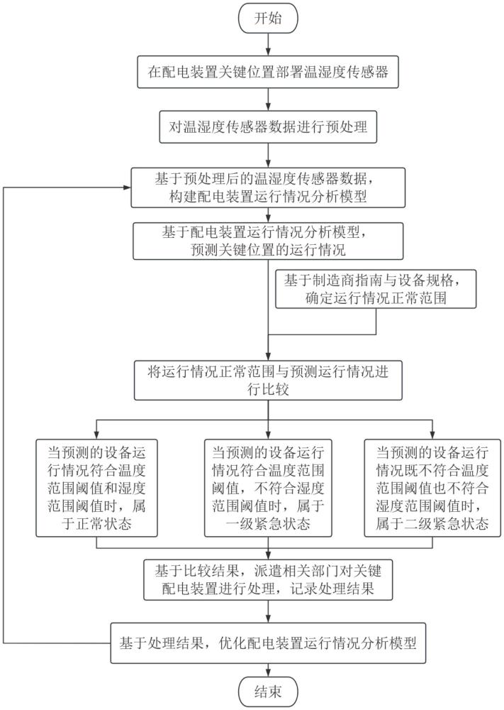 一種基于溫濕度傳感器分析配電裝置運(yùn)行情況的方法與流程