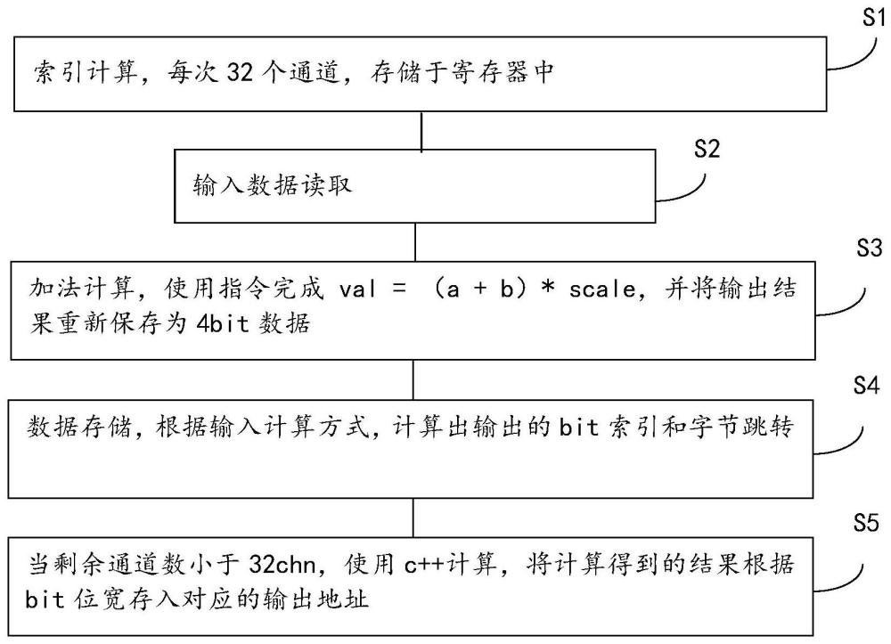 一種基于SIMD的4bit算子加速計算的方法與流程