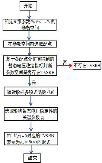 基于穩(wěn)定指標(biāo)多項(xiàng)式逼近的暫態(tài)電壓穩(wěn)定域邊界確定方法