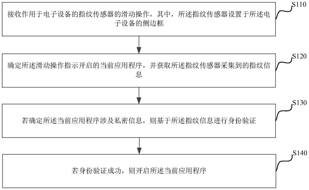 應(yīng)用程序的開啟方法、裝置、電子設(shè)備以及存儲介質(zhì)與流程