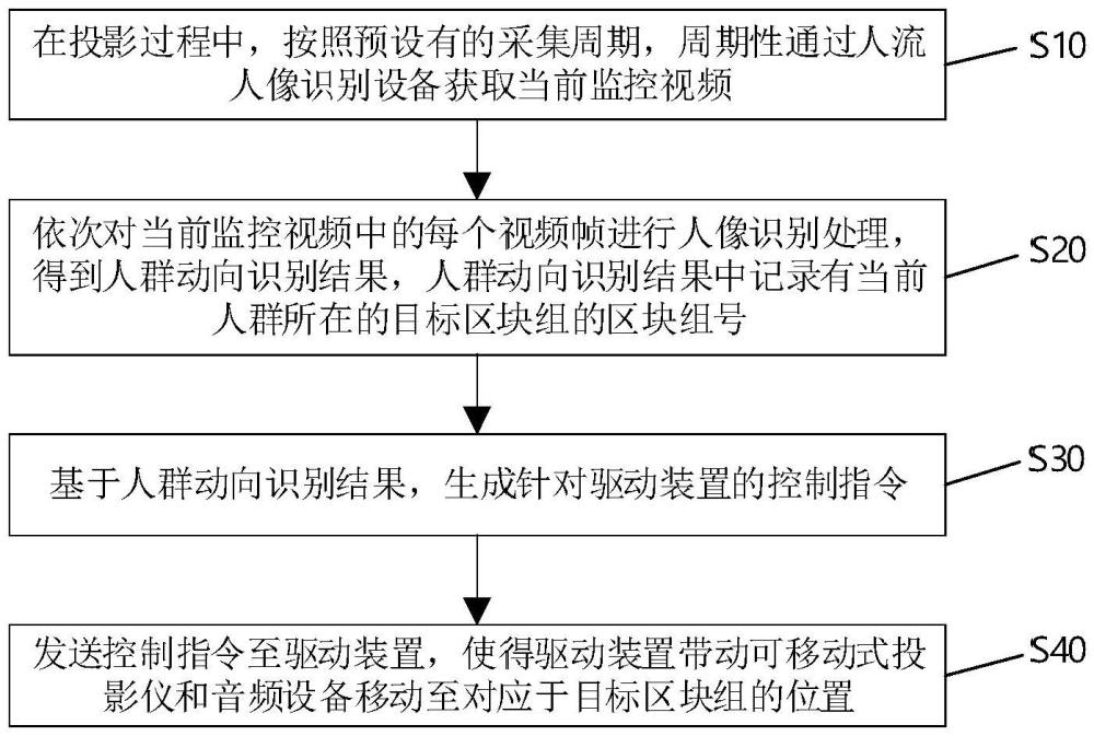 一種數(shù)字多媒體展館的控制方法、終端、設(shè)備和存儲(chǔ)介質(zhì)與流程