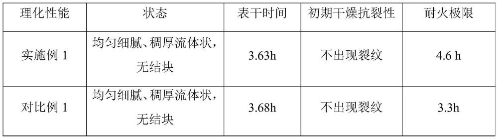 一種耐輻照防火涂料及其制備方法與流程