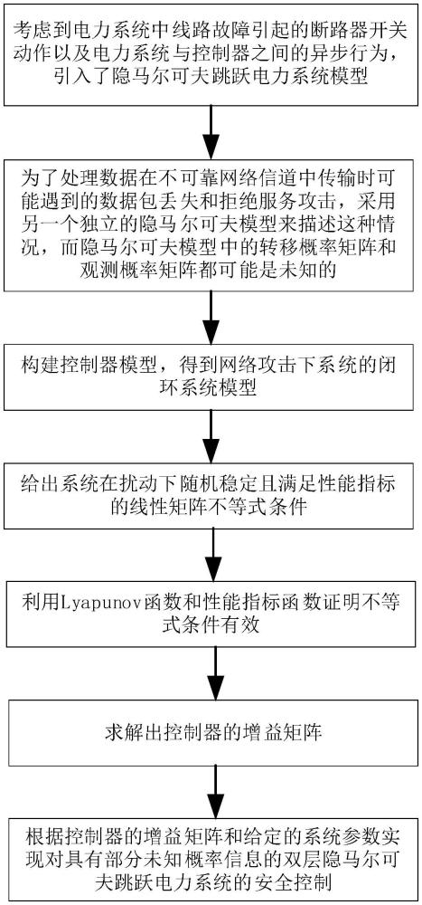 一種具有雙層隱馬爾科夫跳躍電力系統(tǒng)的安全控制方法