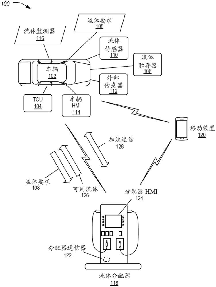 車輛流體加注規(guī)格和容量通信的制作方法