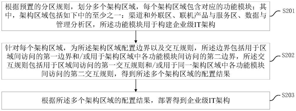 企業(yè)級IT架構(gòu)的部署方法、裝置、設備、介質(zhì)及程序產(chǎn)品與流程